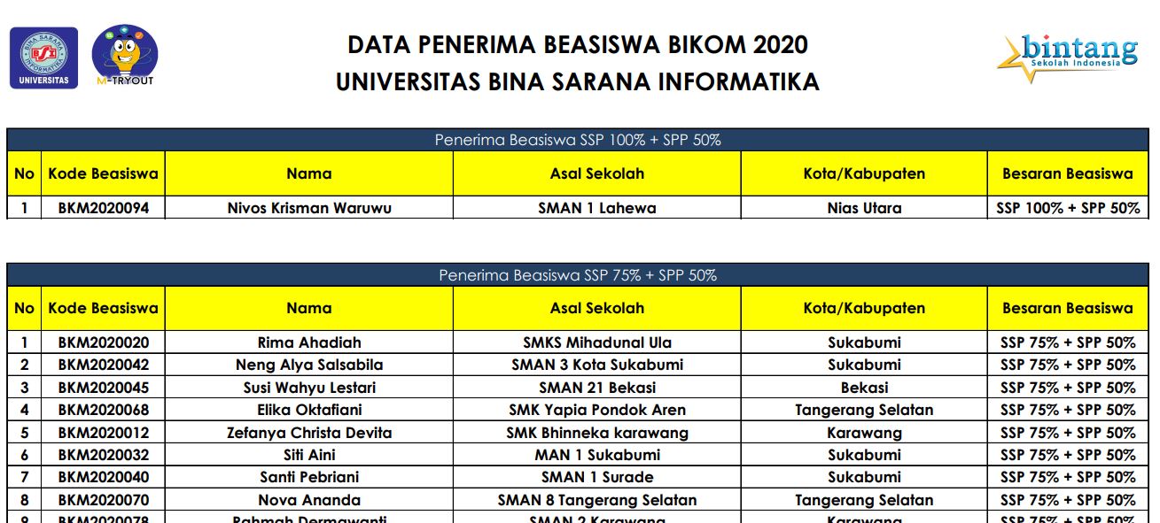 6 Siswa Asal Sukabumi Lolos Beasiswa Gelombang 1 UBSI