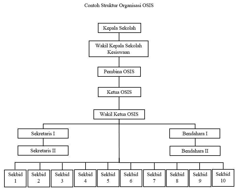 Struktur Organisasi OSIS
